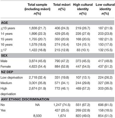 The Associations Between Cultural Identity and Mental Health Outcomes for Indigenous Māori Youth in New Zealand